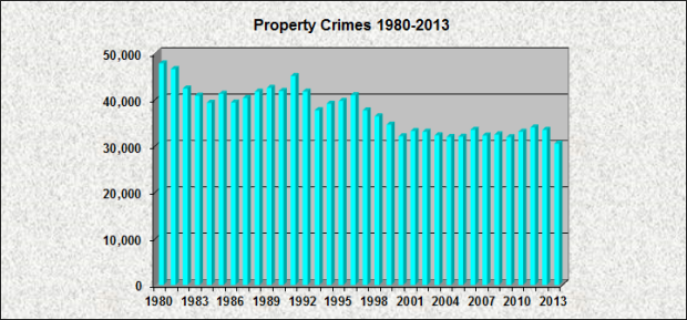 Property Crimes 1980-2013
