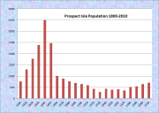 Prospect Population Chart 1800-2010
