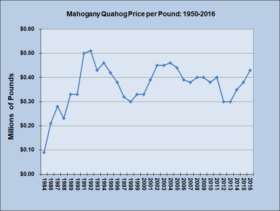 Quahog Price per Pound 1984-2016