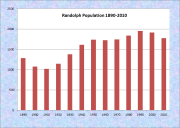 Randolph Population Chart 1890-2010
