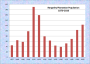 Rangeley Plantation Population Chart 1870-2010