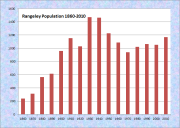 Rangeley Population Chart 1860-2010