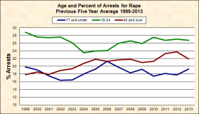 Rape Age of Offender 1999-2013
