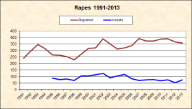 Rape Reported and Arrests 1991-2013