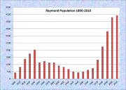 Raymond Population Chart 1800-2010