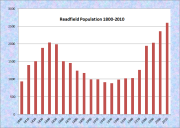 Readfield Population Chart 1800-2010