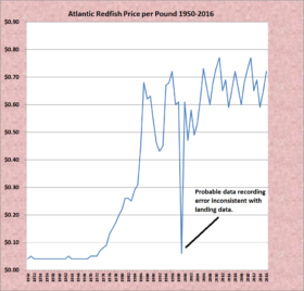Redfish Price per Pound 1950-2016