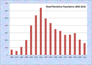 Reed Plantation Population Chart 1860-2010