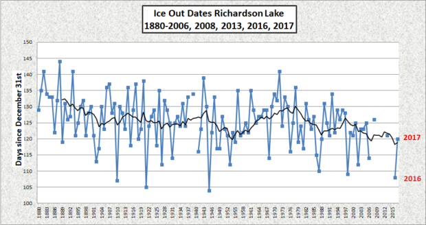 Ice-Out Dates for Richardson Lake 1880-2017