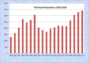 Richmond Population Chart 1830-2010