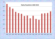 Ripley Population Chart 1860-2010