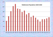 Robbinston Population Chart 1820-2010