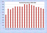 Rockland Population Chart 1850-2010