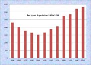 Rockport Population Chart 1900-2010