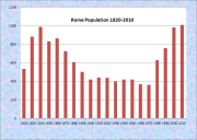 Rockland Population Chart 1850-2010
