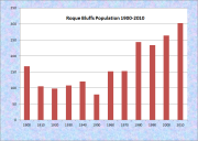 Roque Bluffs Population Chart 1900-2010