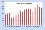 Roxbury Population Chart 1840-2010