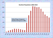 Rumford Population Chart 1800-2010