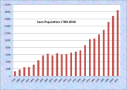 Saco Population Chart 1790-2010