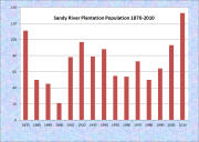 Sandy River Plantation Population Chart 1870-2010