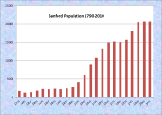 Sanford Population Chart 1790-2010