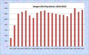 Sangerville Population Chart 1820-2010