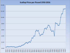 Scallop Price per Pound 1950-2016