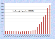 Scarborough Population Chart 1800-2010