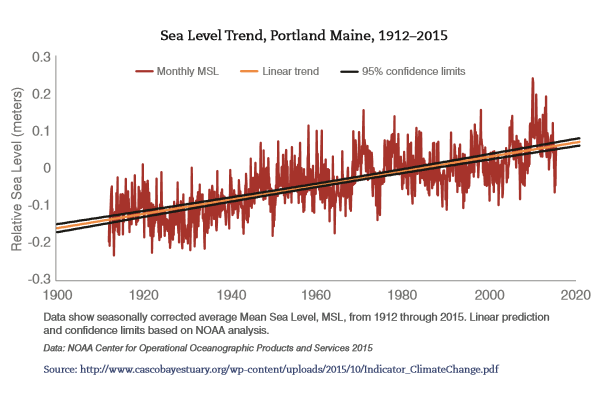 Portland Sea Level Trend 1912-2015