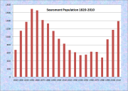 Searsmont Population Chart 1820-2010