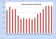 Searsport Population Chart 1850-2010