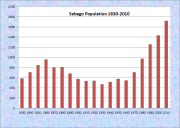 Sebago Population Chart 1830-2010