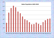 Sebec Population Chart 1820-2010