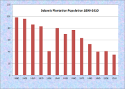 Seboeis Population Chart 1890-2010