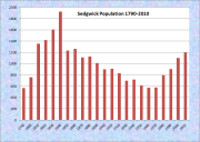 Sedgwick Population Chart 1790-2010