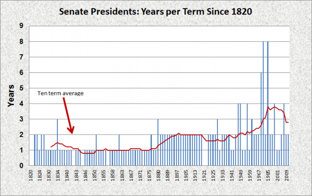 Senate Presidents Terms Since 1820