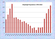 Shapleigh Population Chart 1790-2010