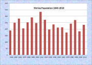 Shirley Population Chart 1840-2010