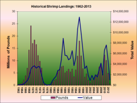 Shrimp Landings 1962-2013