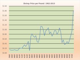 Shrimp Price per Pound 1962-2013