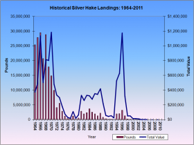Silver Hake Landings 1964-2011