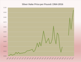 Silver Hake Price per Pound 1964-2016