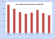 Silver Ridge Plantation Population Chart 1880-1950