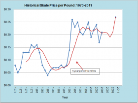 Skate Price per Pound 1973-2011