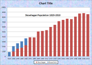 Skowhegan Population Chart 1820-2010