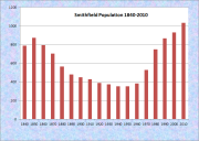 Smithfield Population Chart 1840-2010