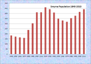 Smyrna Population Chart 1840-2010