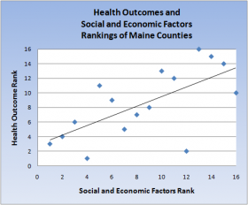Chart: Health Outcomes Associated with Social and Economic Factors 2011