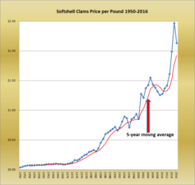 Softshell Clams Prices 1950-2016
