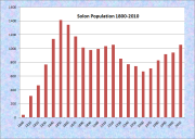 Solon Population Chart 1800-2010